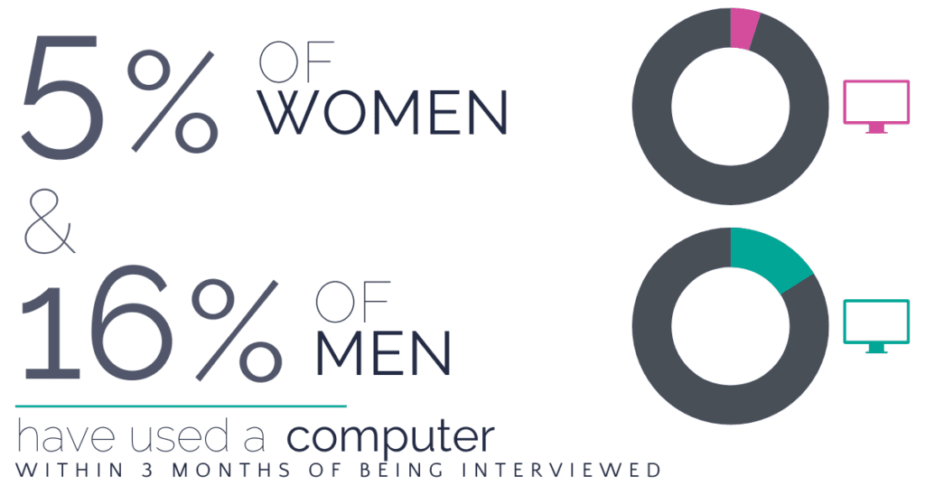 facts about computer literacy and technology in West Africa: computer usage